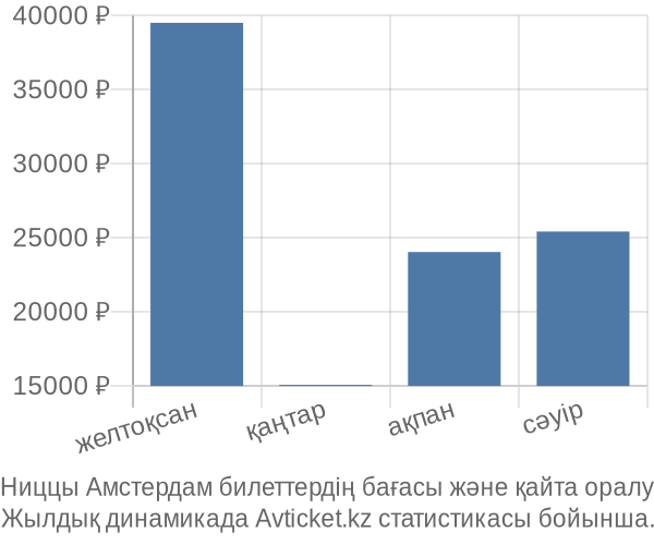 Ниццы Амстердам авиабилет бағасы