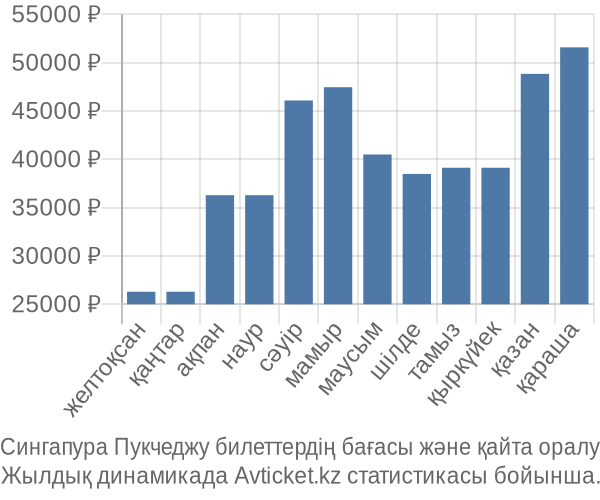 Сингапура Пукчеджу авиабилет бағасы