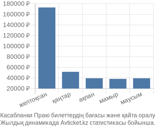 Касабланки Праю авиабилет бағасы