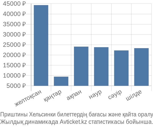 Приштины Хельсинки авиабилет бағасы