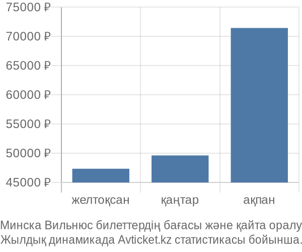 Минска Вильнюс авиабилет бағасы