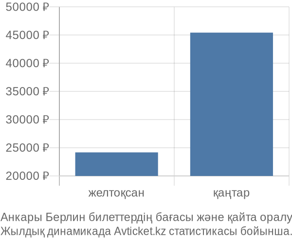 Анкары Берлин авиабилет бағасы