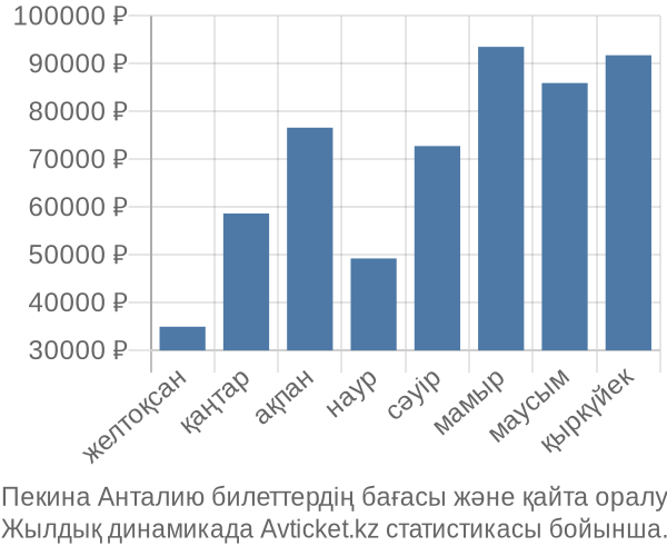 Пекина Анталию авиабилет бағасы