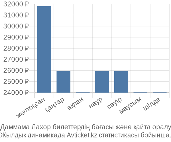 Даммама Лахор авиабилет бағасы