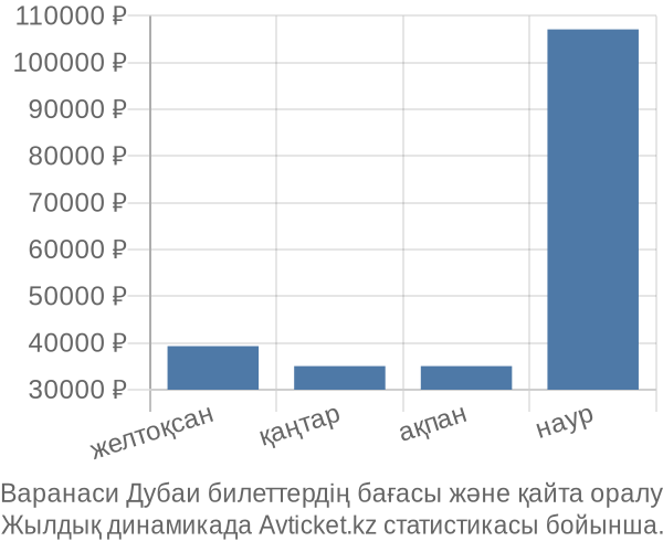 Варанаси Дубаи авиабилет бағасы