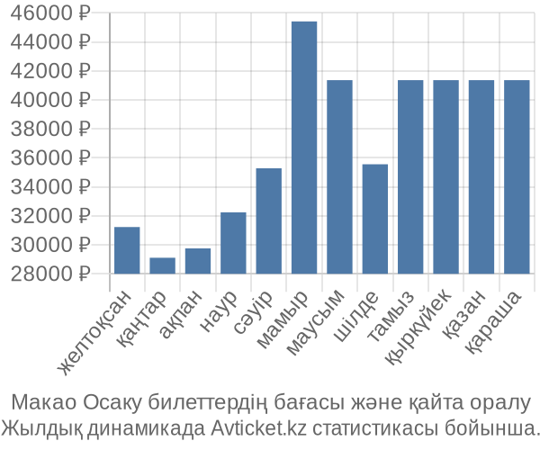 Макао Осаку авиабилет бағасы