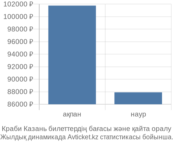 Краби Казань авиабилет бағасының өзгеру графигі Краби Казань авиабилет бағасы