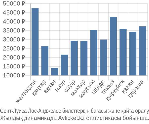 Сент-Луиса Лос-Анджелес авиабилет бағасы