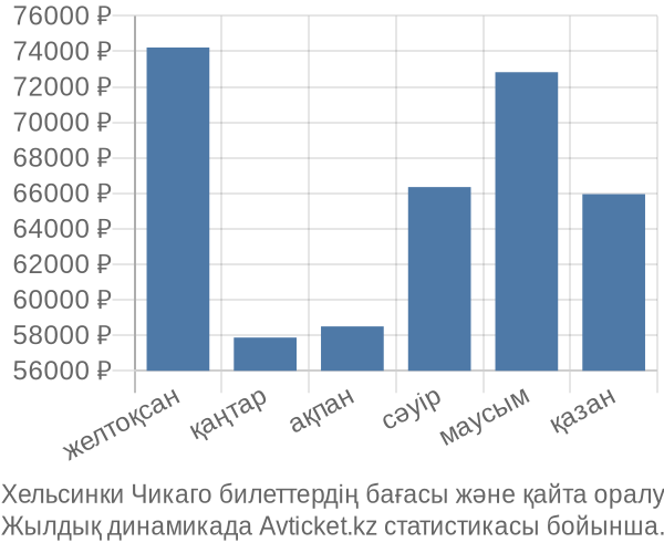 Хельсинки Чикаго авиабилет бағасы