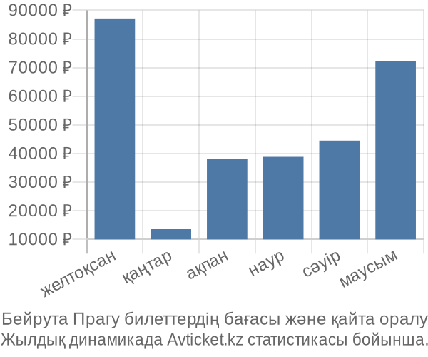Бейрута Прагу авиабилет бағасы