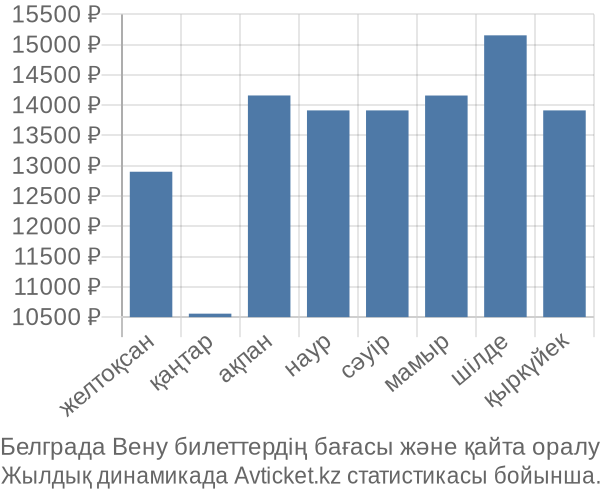 Белграда Вену авиабилет бағасы