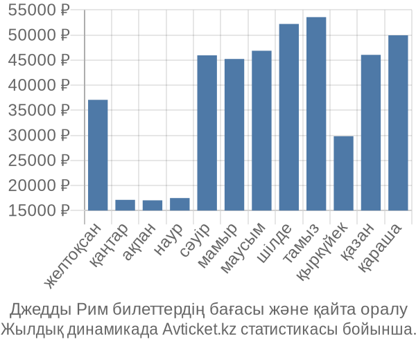 Джедды Рим авиабилет бағасы