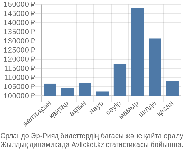 Орландо Эр-Рияд авиабилет бағасы