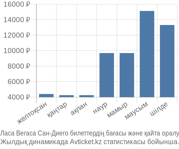Ласа Вегаса Сан-Диего авиабилет бағасы
