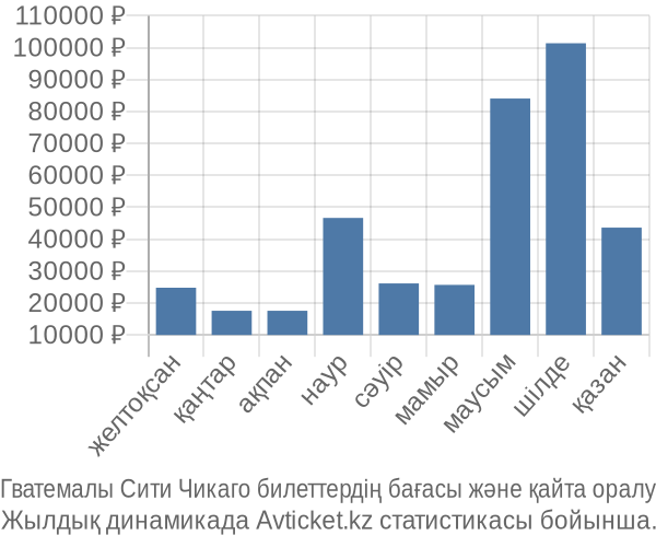 Гватемалы Сити Чикаго авиабилет бағасы