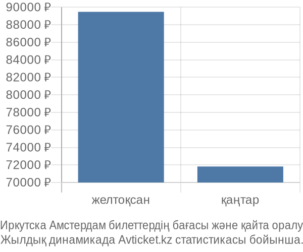 Иркутска Амстердам авиабилет бағасы