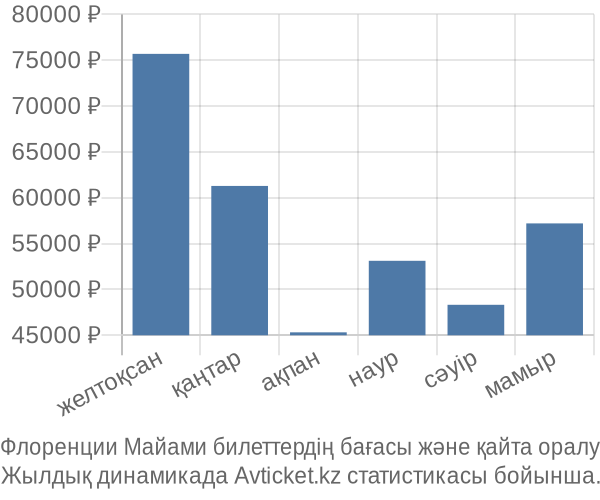 Флоренции Майами авиабилет бағасы