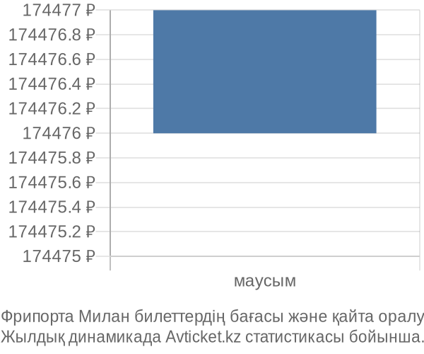 Фрипорта Милан авиабилет бағасы