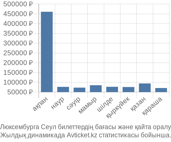 Люксембурга Сеул авиабилет бағасы