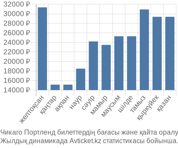 Чикаго Портленд авиабилет бағасы