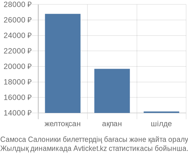 Самоса Салоники авиабилет бағасының өзгеру графигі Самоса Салоники авиабилет бағасы
