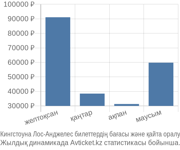 Кингстоуна Лос-Анджелес авиабилет бағасы