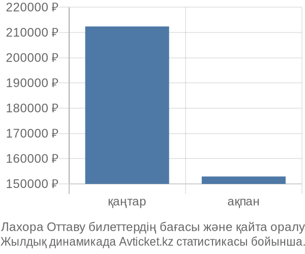 Лахора Оттаву авиабилет бағасы