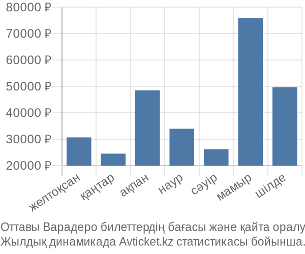 Оттавы Варадеро авиабилет бағасы