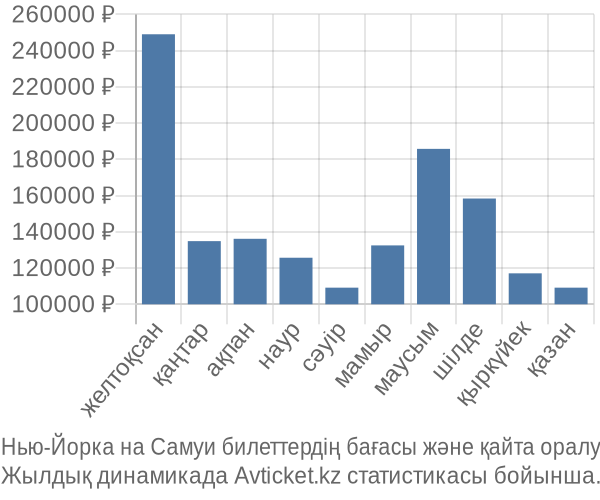 Нью-Йорка на Самуи авиабилет бағасы
