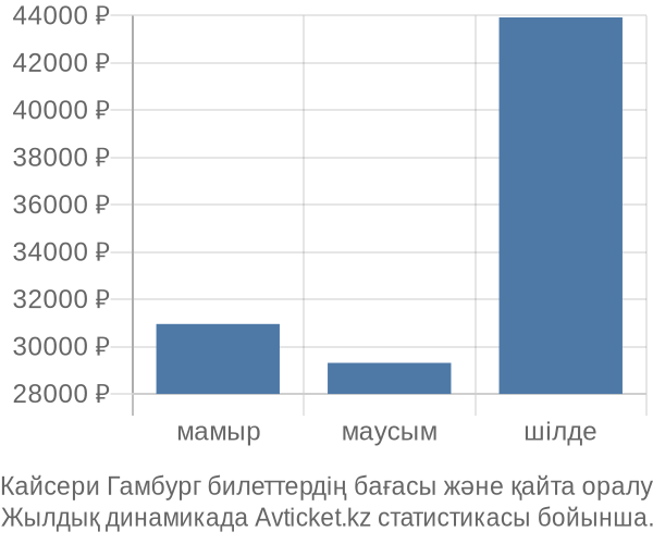 Кайсери Гамбург авиабилет бағасының өзгеру графигі Кайсери Гамбург авиабилет бағасы
