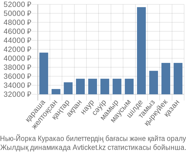 Нью-Йорка Куракао авиабилет бағасы