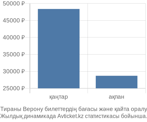 Тираны Верону авиабилет бағасы