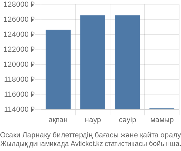 Осаки Ларнаку авиабилет бағасы