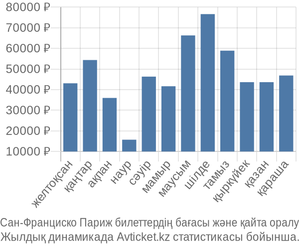 Сан-Франциско Париж авиабилет бағасы