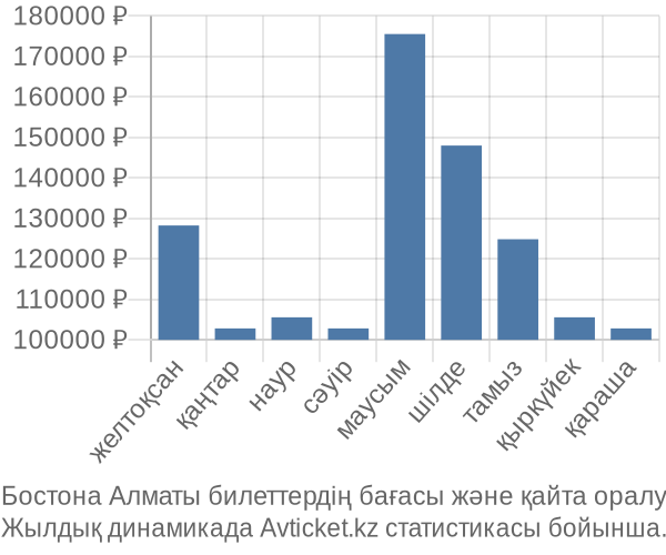 Бостона Алматы авиабилет бағасы