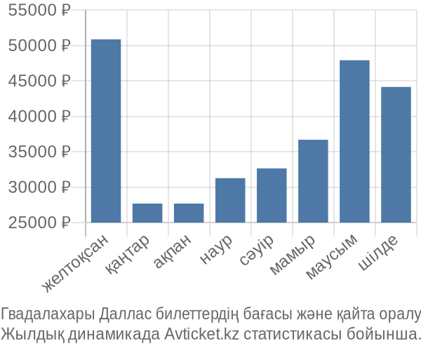 Гвадалахары Даллас авиабилет бағасы