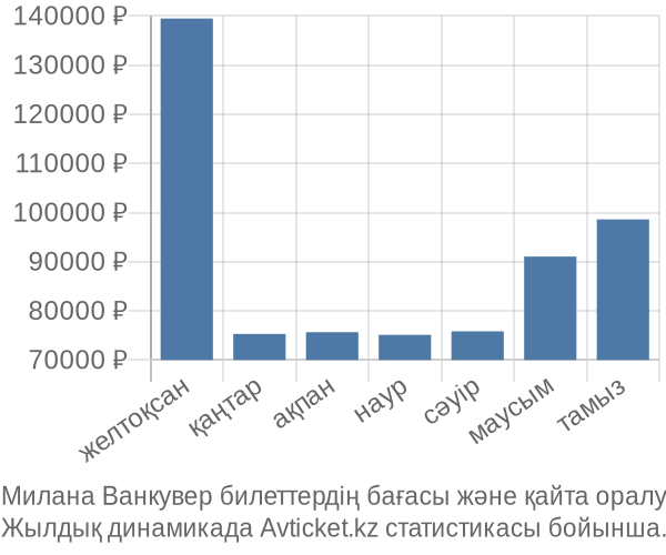 Милана Ванкувер авиабилет бағасы