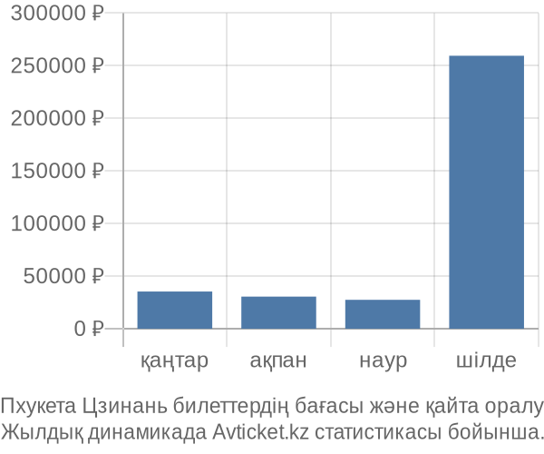 Пхукета Цзинань авиабилет бағасы