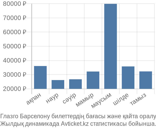 Глазго Барселону авиабилет бағасы