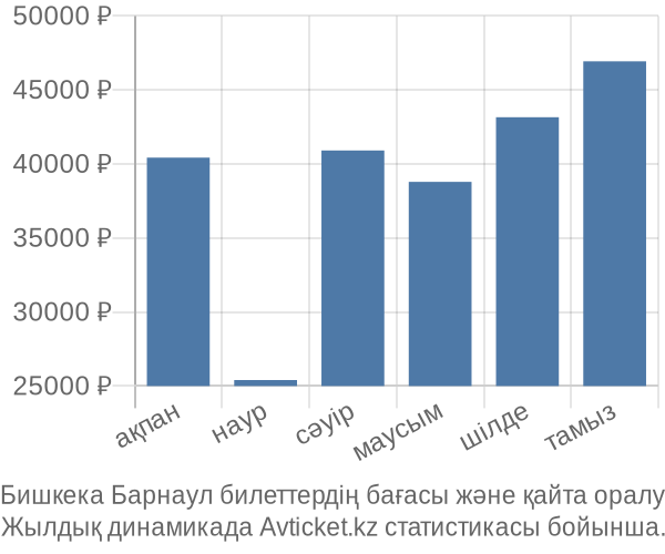 Бишкека Барнаул авиабилет бағасының өзгеру графигі Бишкека Барнаул авиабилет бағасы
