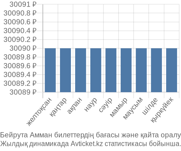 Бейрута Амман авиабилет бағасының өзгеру графигі Бейрута Амман авиабилет бағасы