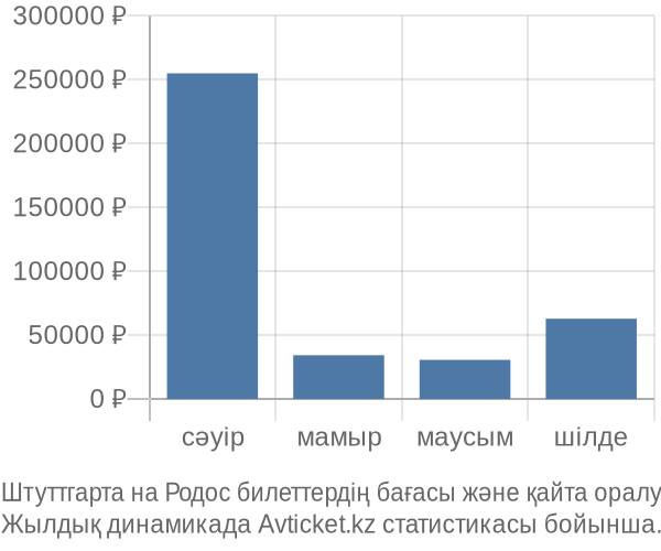 Штуттгарта на Родос авиабилет бағасының өзгеру графигі Штуттгарта на Родос авиабилет бағасы