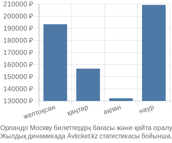 Орландо Москву авиабилет бағасы