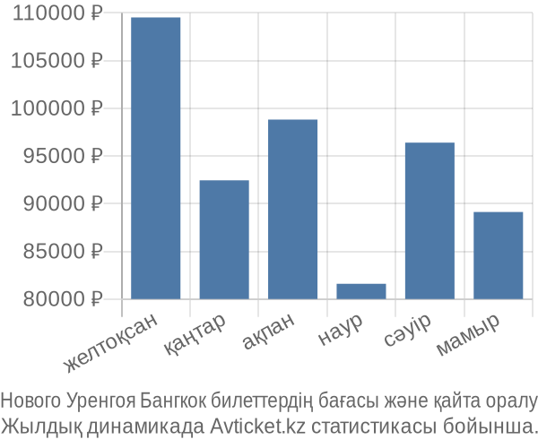 Нового Уренгоя Бангкок авиабилет бағасы