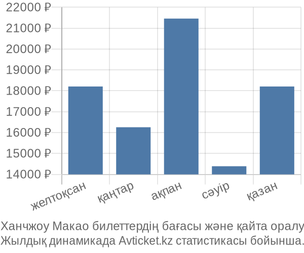 Ханчжоу Макао авиабилет бағасы