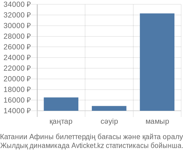 Катании Афины авиабилет бағасы