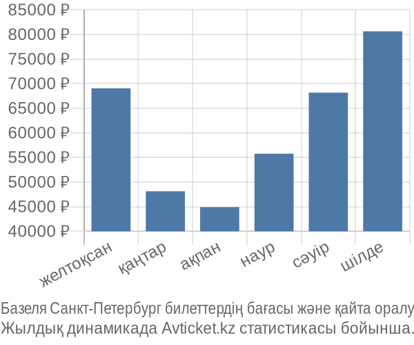 Базеля Санкт-Петербург авиабилет бағасы