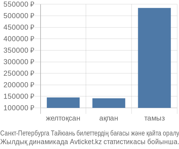 Санкт-Петербурга Тайюань авиабилет бағасының өзгеру графигі Санкт-Петербурга Тайюань авиабилет бағасы