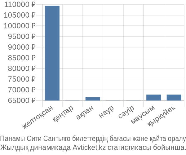 Панамы Сити Сантьяго авиабилет бағасы