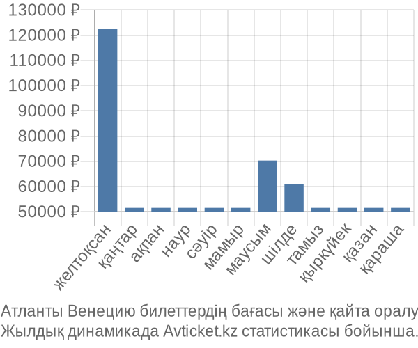 Атланты Венецию авиабилет бағасы